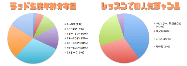 生徒の年齢分布表と音楽ジャンル分布